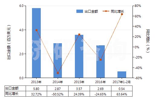 2013-2017年2月中國鄰氨基苯甲酸(氨茴酸)鹽(HS29224390)出口總額及增速統(tǒng)計